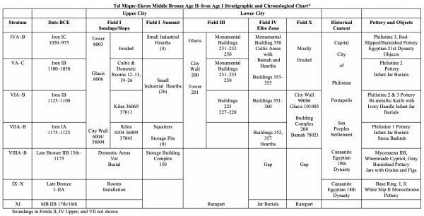 pid000598_Tel-Miqne-Ekron_Israel_Stratigraphic-and-Chronological-Chart