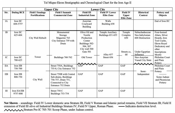 pid000599_Tel-Miqne-Ekron_Israel_Stratigraphic-and-Chronological-Chart-2