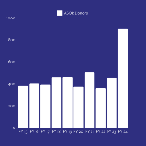 Graph showing donor numbers for 2019 through 2024
