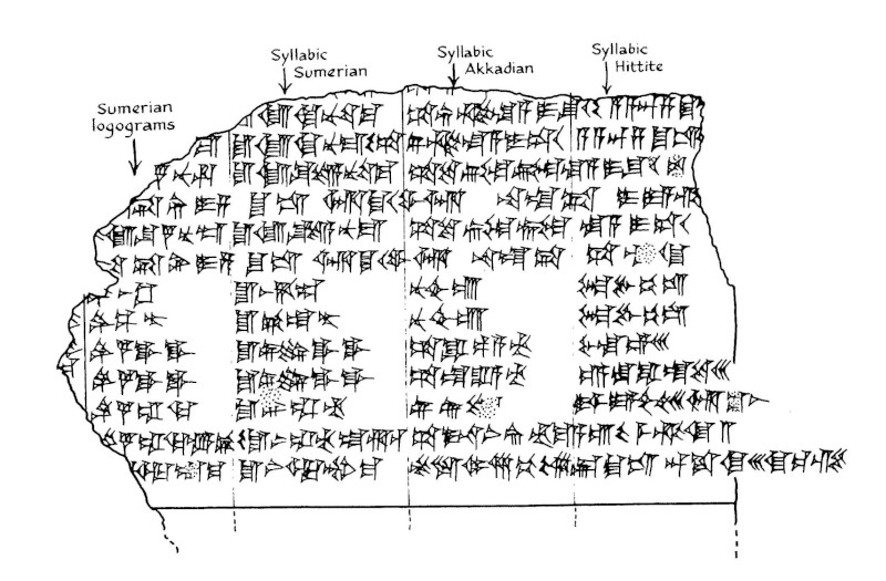 In Hattusas appear versions of Babylonian lexical lists with translations into Hittite add ed to the Sumerian and Akkadian terms. The second column in this example (a list of professions) renders the Sumerian words syllabically to indicate their pronunciation. From S . Dalley, The L egacy of Mesopotamia , ( Oxford 1998 , p. 17 ), with permission of S. Dalley.