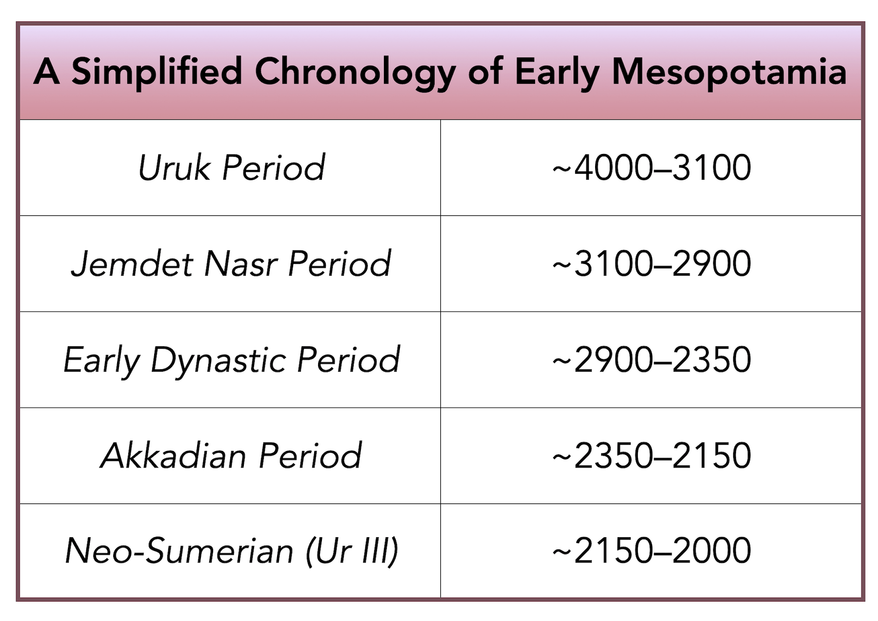 Table of Early Mesopotamian Historical Periods.