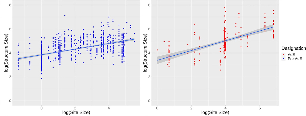 Figure 3: The scaling relationship between house size and city size before the AoE (left) and during (right). Houses in the AoE, shown as red dots, appear to increase in size more rapidly (as indicated by the steepness of the blue line) than house sizes in the pre-AoE. This shows a trend of increasing inequality between cities in the AoE relative to the pre-AoE.