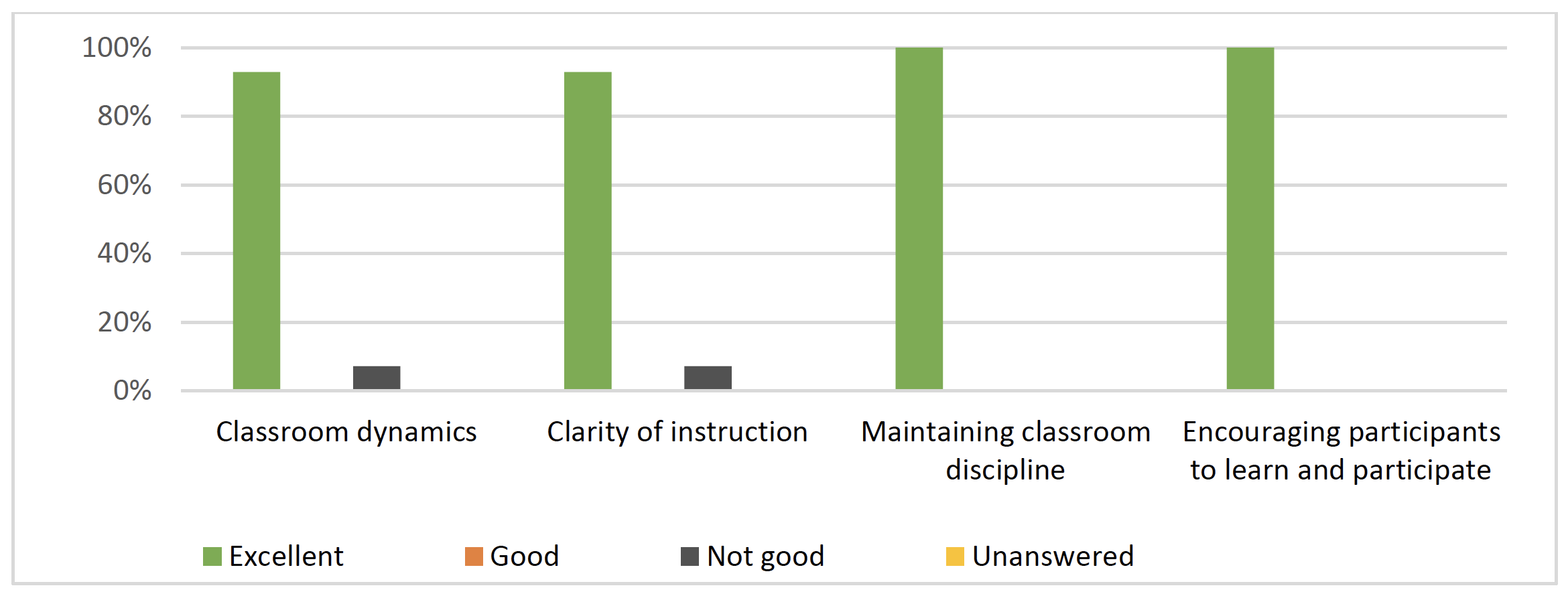 Fig 11: PNT Report Teacher Eval