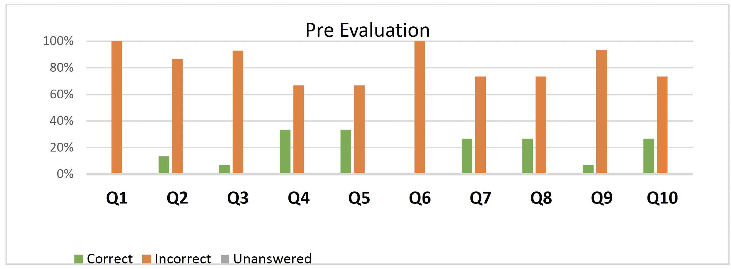 Fig 13: PNT course evaluation scores before class