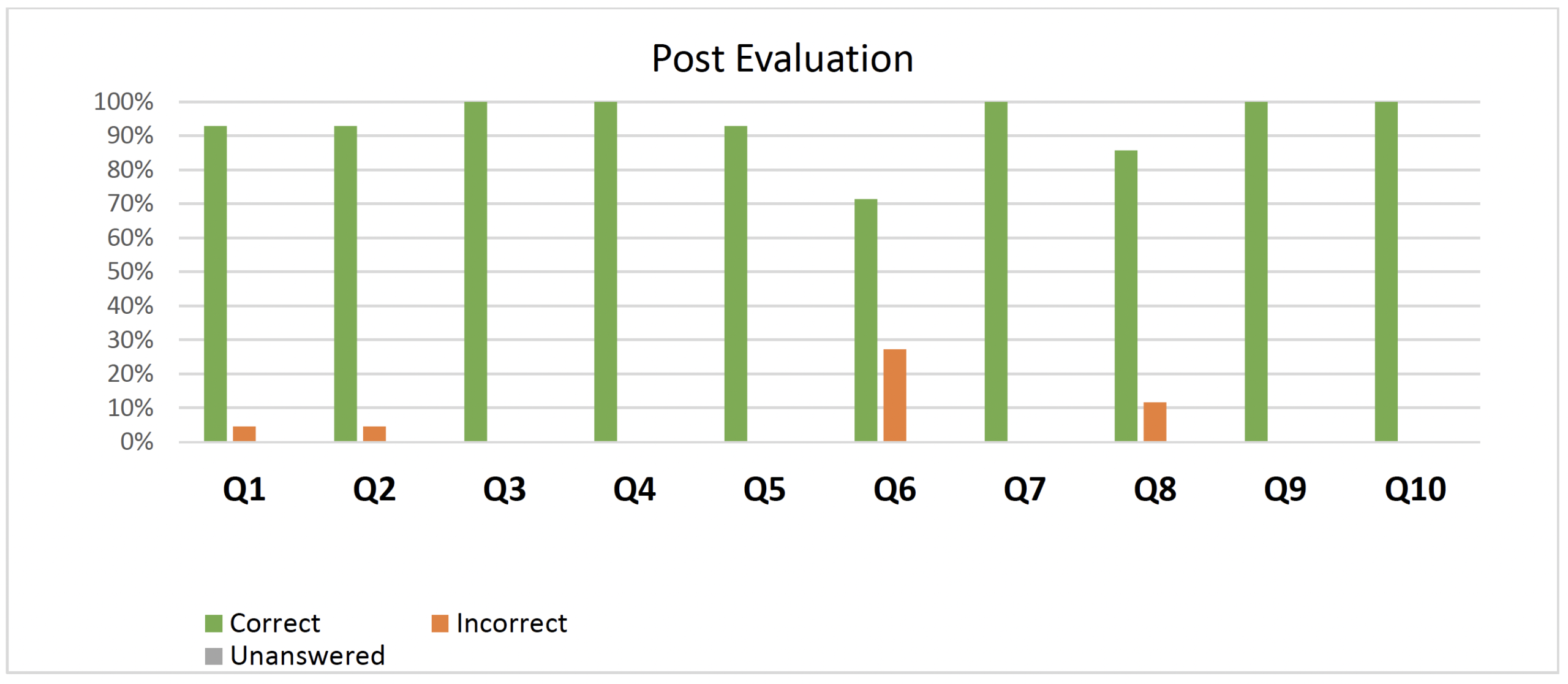 Fig 14: PNT course evaluation scores post class