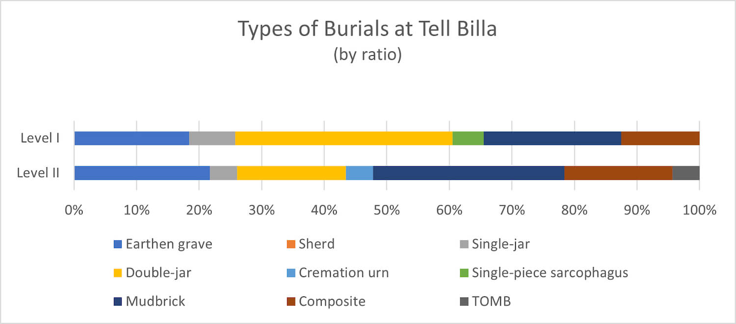 The trends of grave types at Šibaniba over time. Level II is Šibaniba’s Middle Assyrian phase, while Level I is its Neo-Assyrian phase.